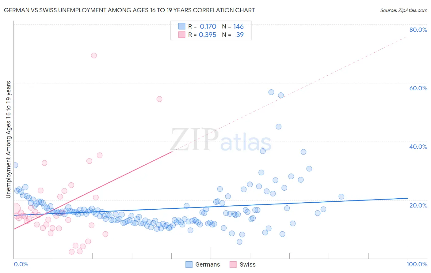 German vs Swiss Unemployment Among Ages 16 to 19 years