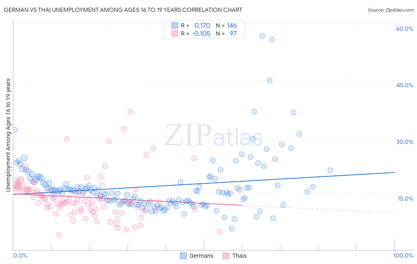 German vs Thai Unemployment Among Ages 16 to 19 years