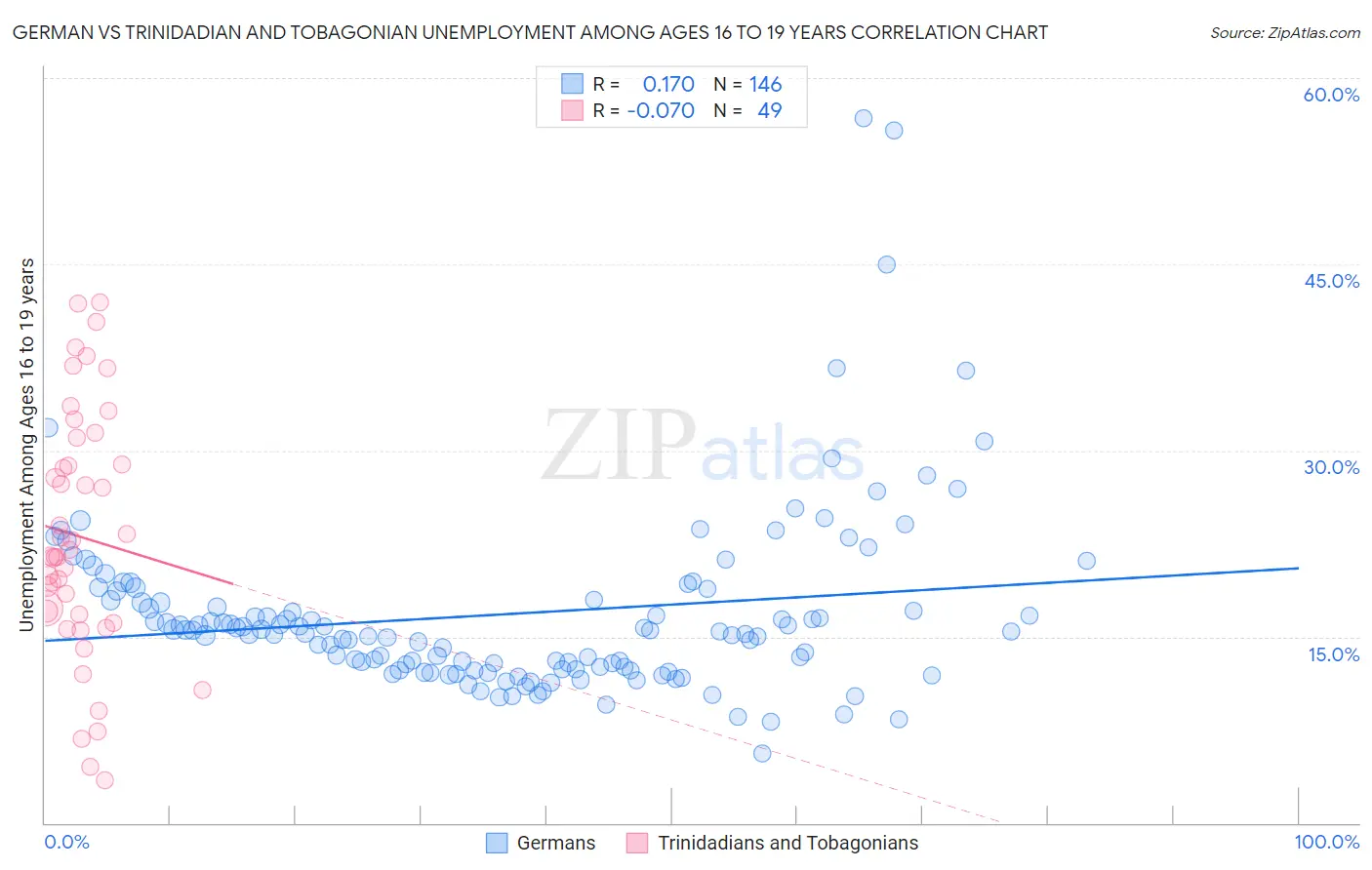 German vs Trinidadian and Tobagonian Unemployment Among Ages 16 to 19 years