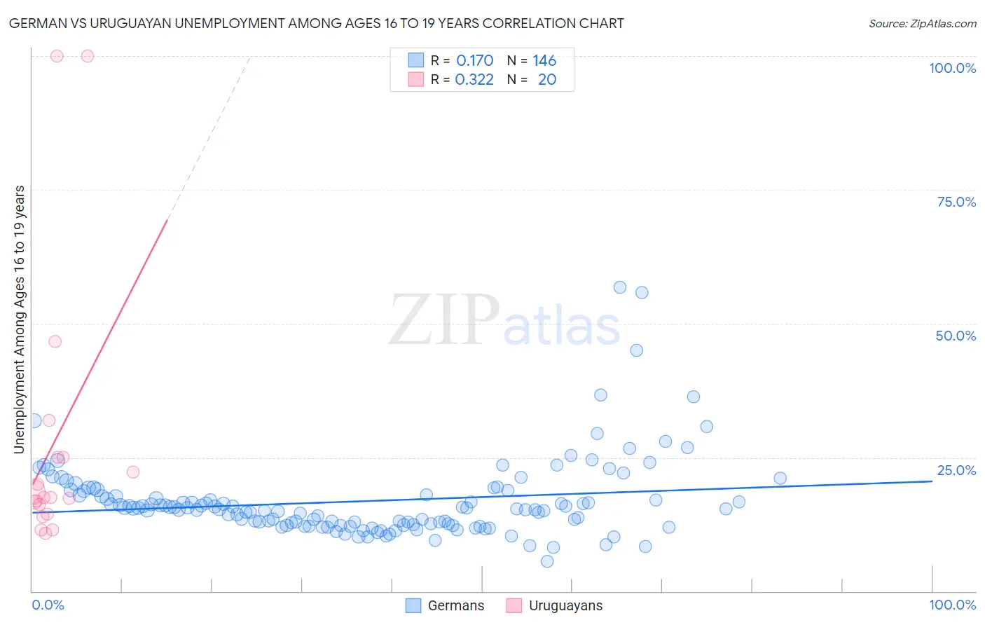 German vs Uruguayan Unemployment Among Ages 16 to 19 years