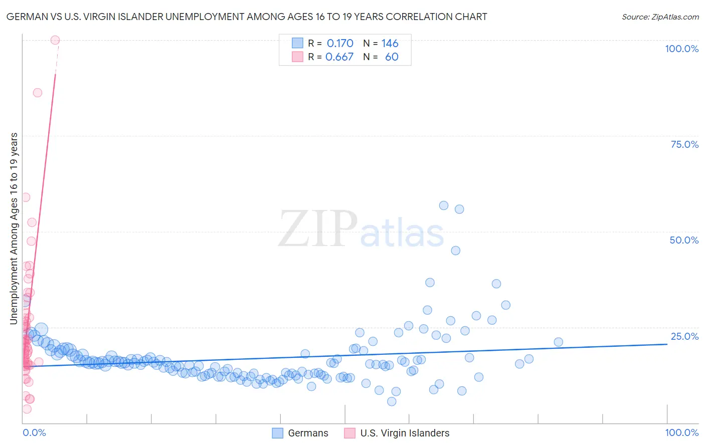 German vs U.S. Virgin Islander Unemployment Among Ages 16 to 19 years