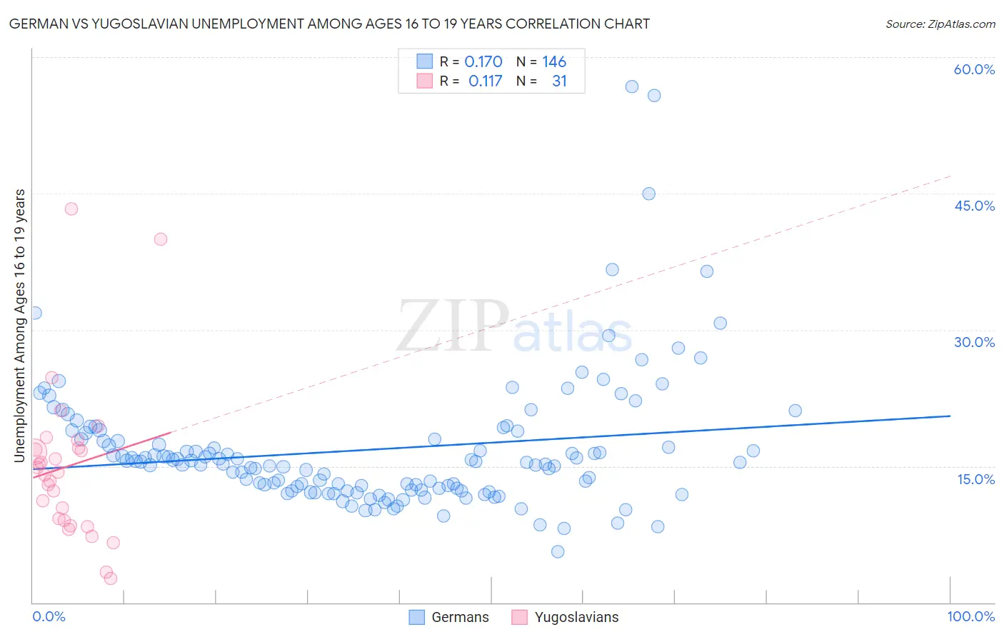 German vs Yugoslavian Unemployment Among Ages 16 to 19 years