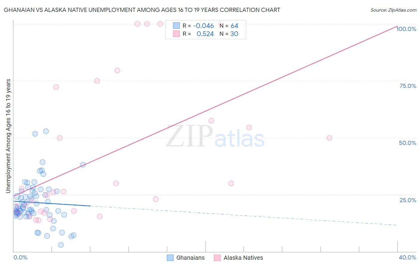 Ghanaian vs Alaska Native Unemployment Among Ages 16 to 19 years