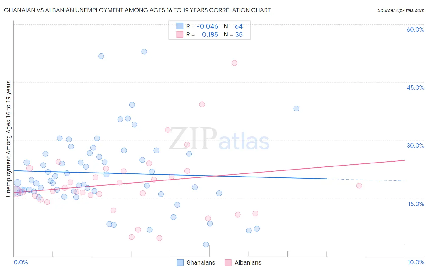 Ghanaian vs Albanian Unemployment Among Ages 16 to 19 years