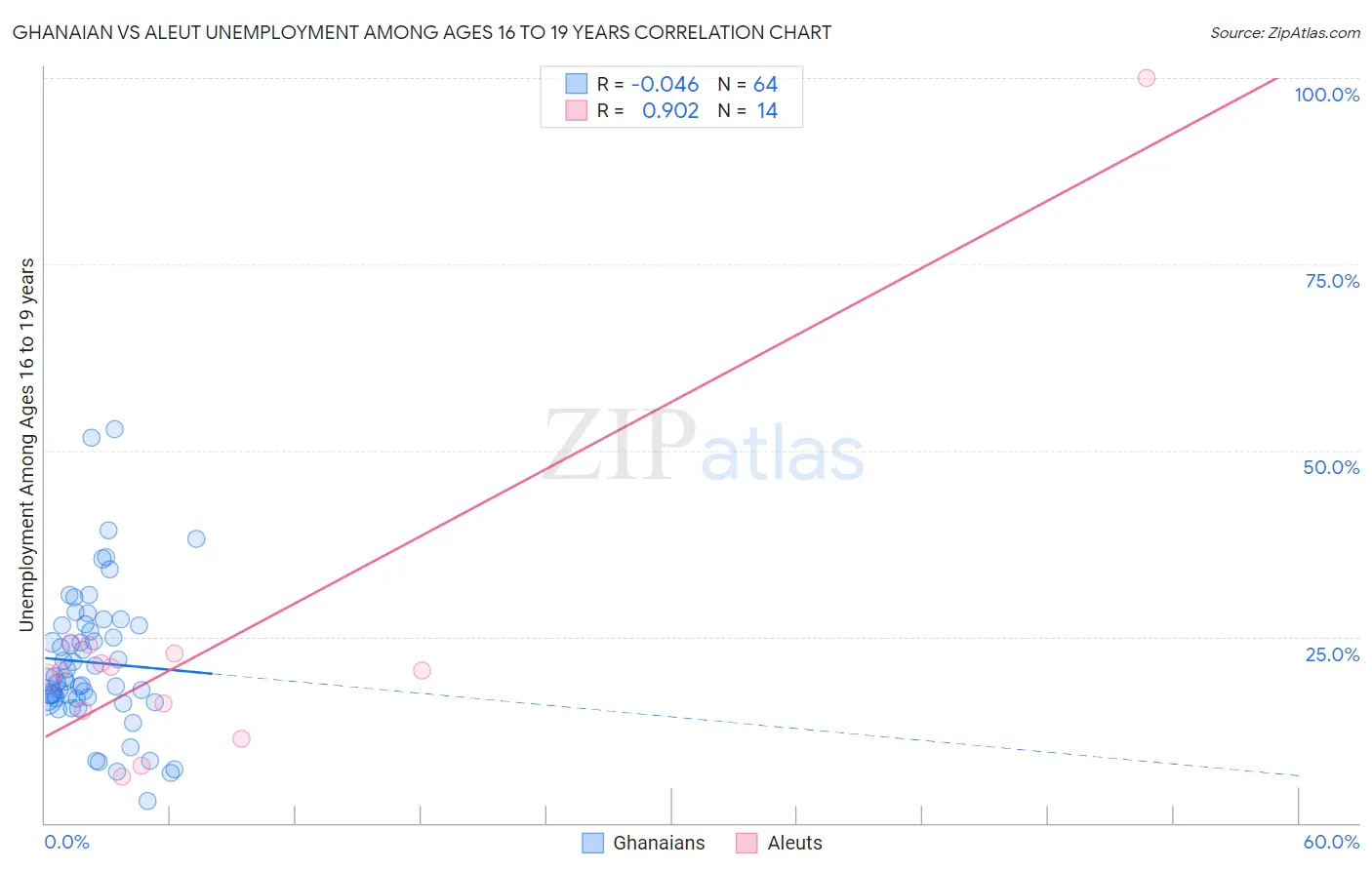 Ghanaian vs Aleut Unemployment Among Ages 16 to 19 years