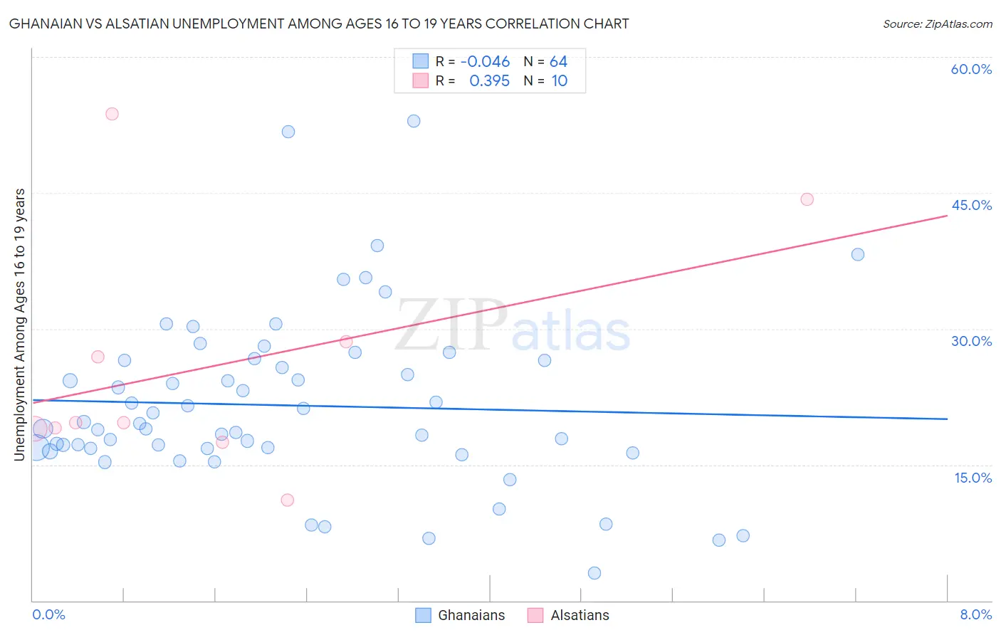 Ghanaian vs Alsatian Unemployment Among Ages 16 to 19 years