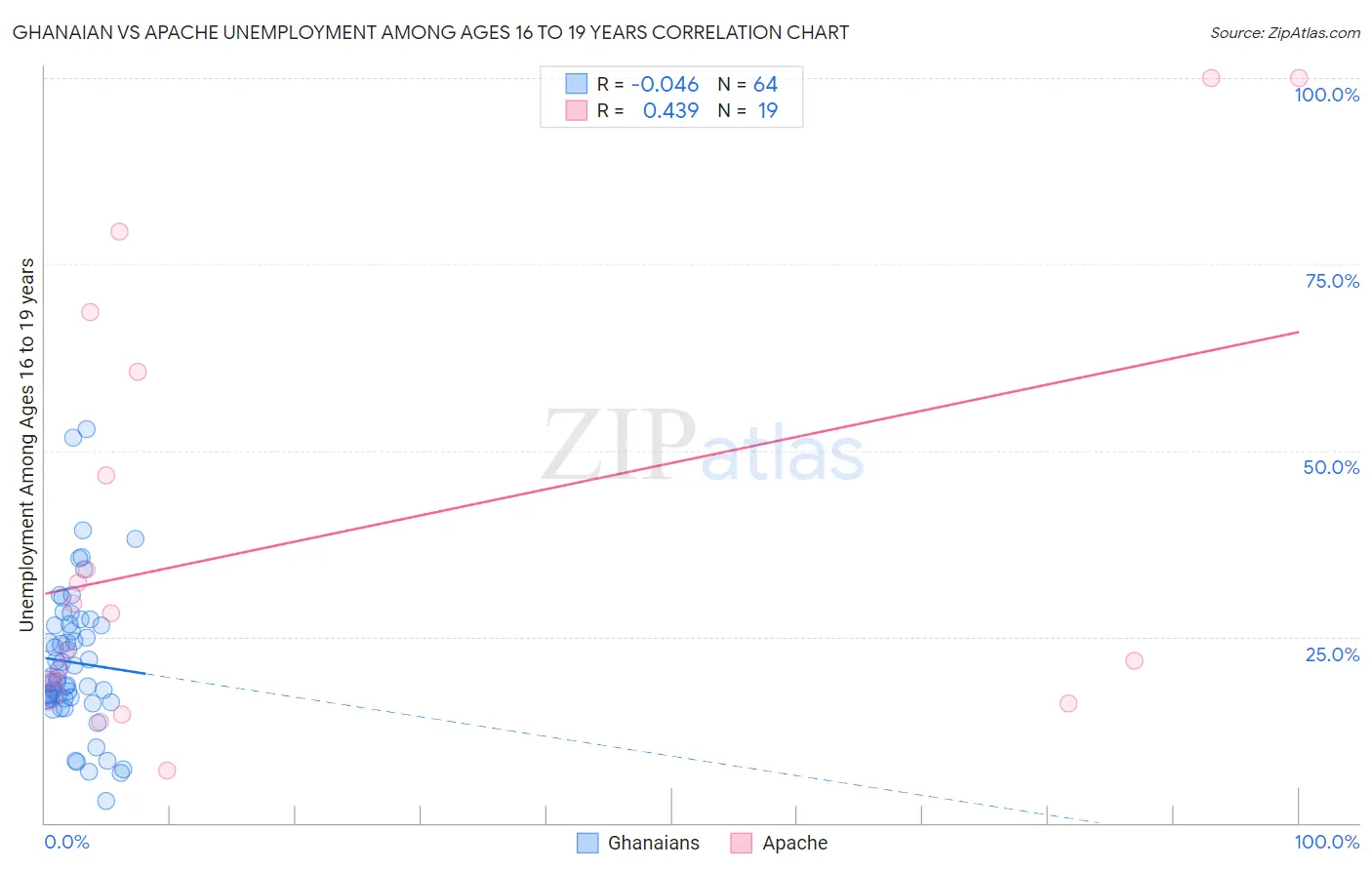 Ghanaian vs Apache Unemployment Among Ages 16 to 19 years