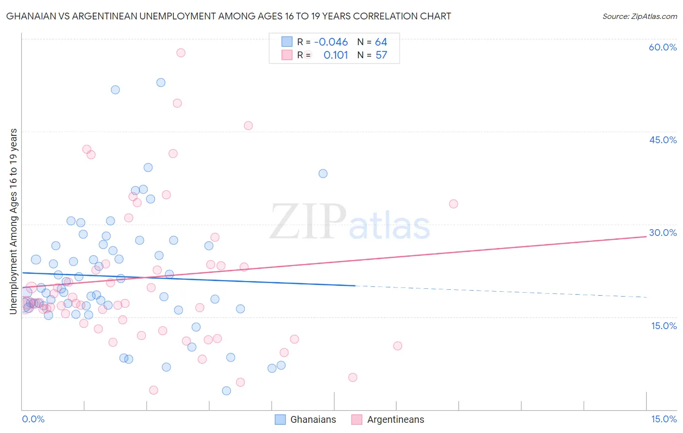 Ghanaian vs Argentinean Unemployment Among Ages 16 to 19 years