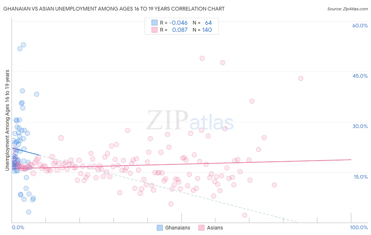 Ghanaian vs Asian Unemployment Among Ages 16 to 19 years