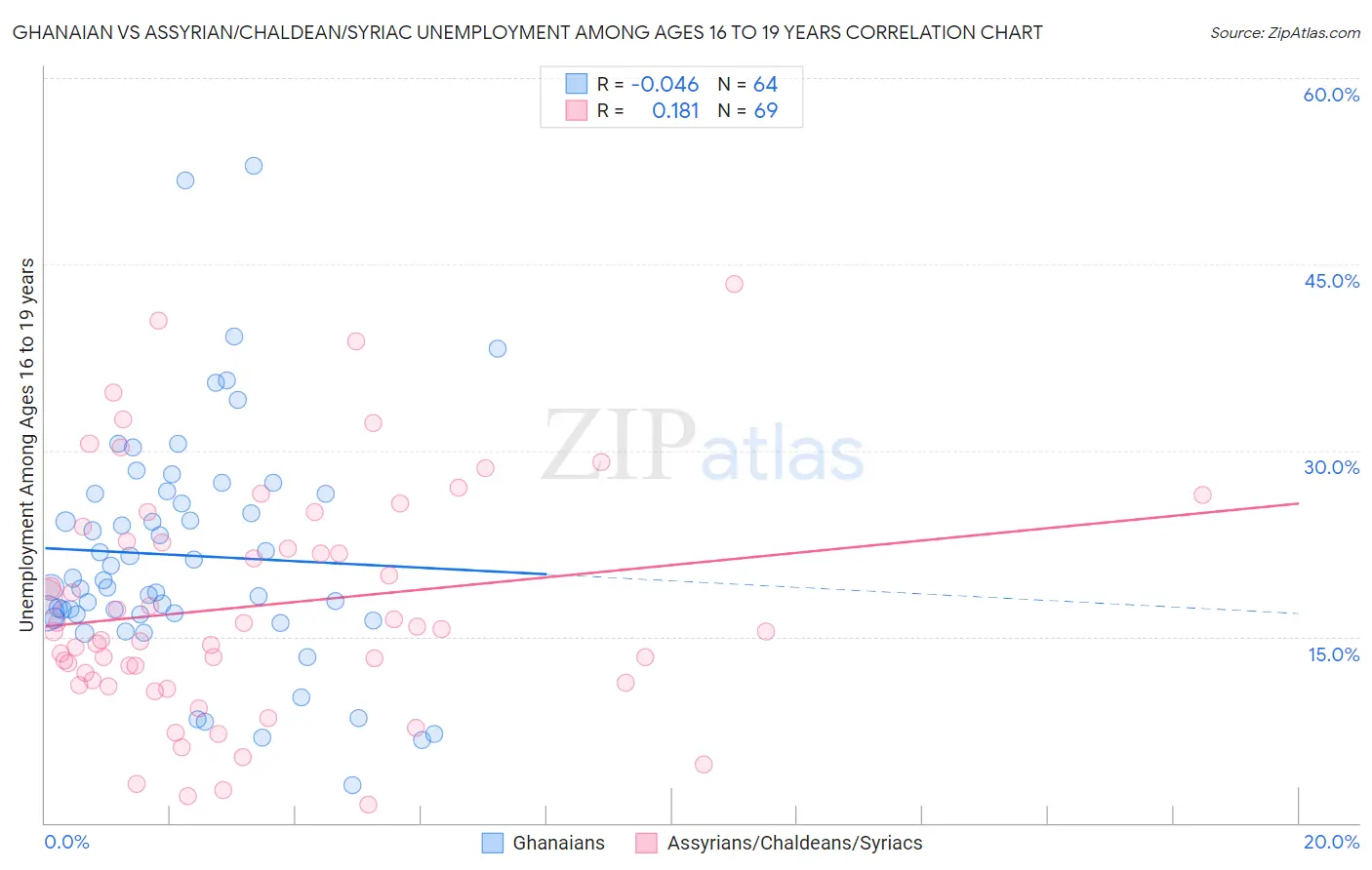 Ghanaian vs Assyrian/Chaldean/Syriac Unemployment Among Ages 16 to 19 years