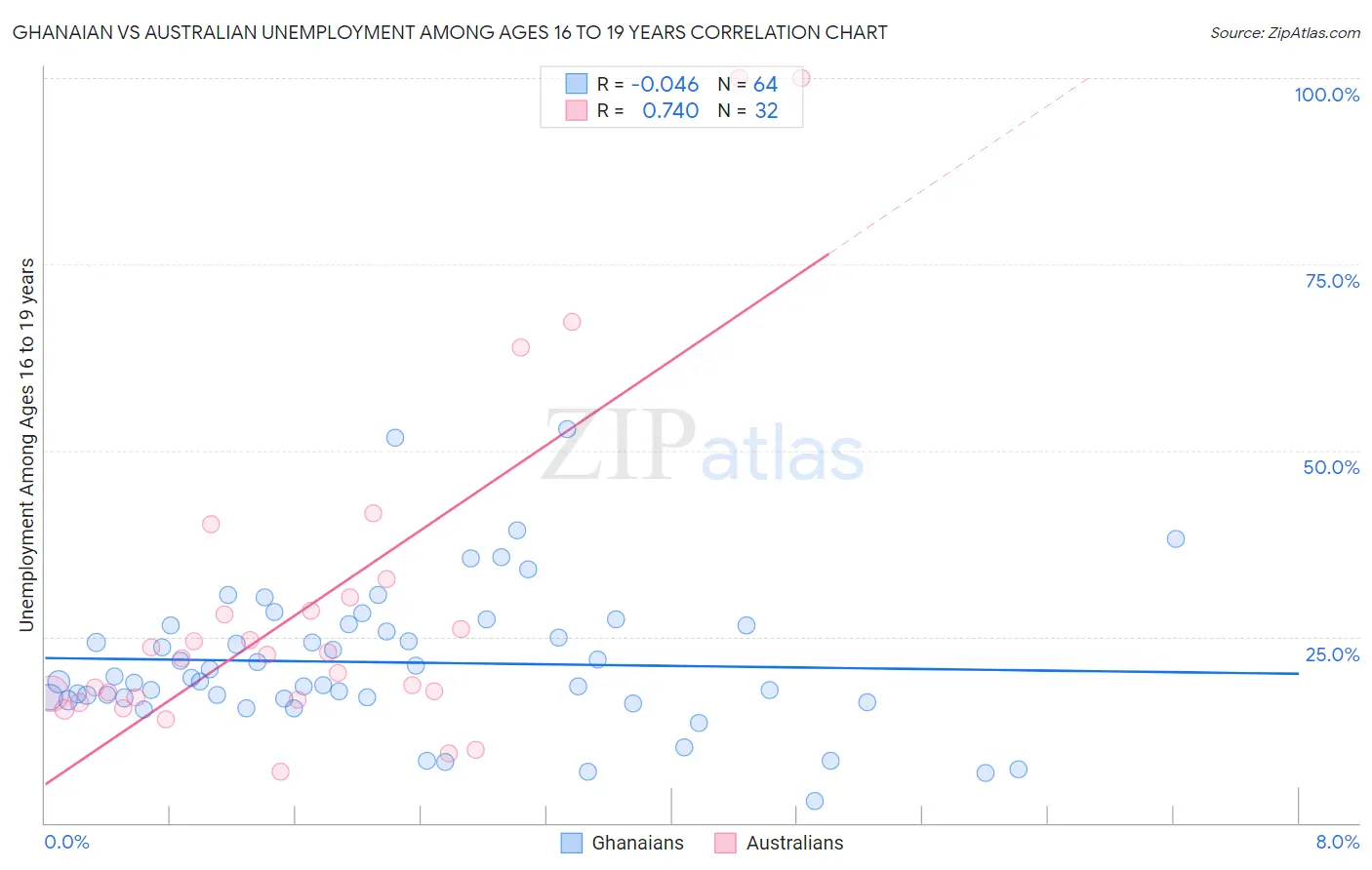 Ghanaian vs Australian Unemployment Among Ages 16 to 19 years