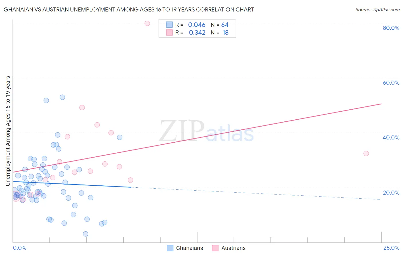 Ghanaian vs Austrian Unemployment Among Ages 16 to 19 years