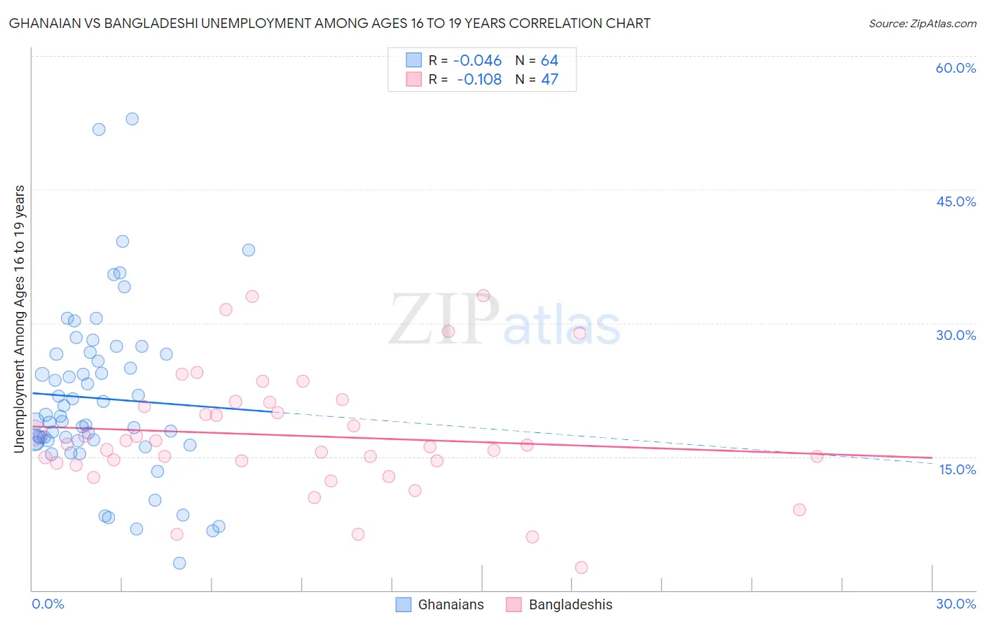 Ghanaian vs Bangladeshi Unemployment Among Ages 16 to 19 years