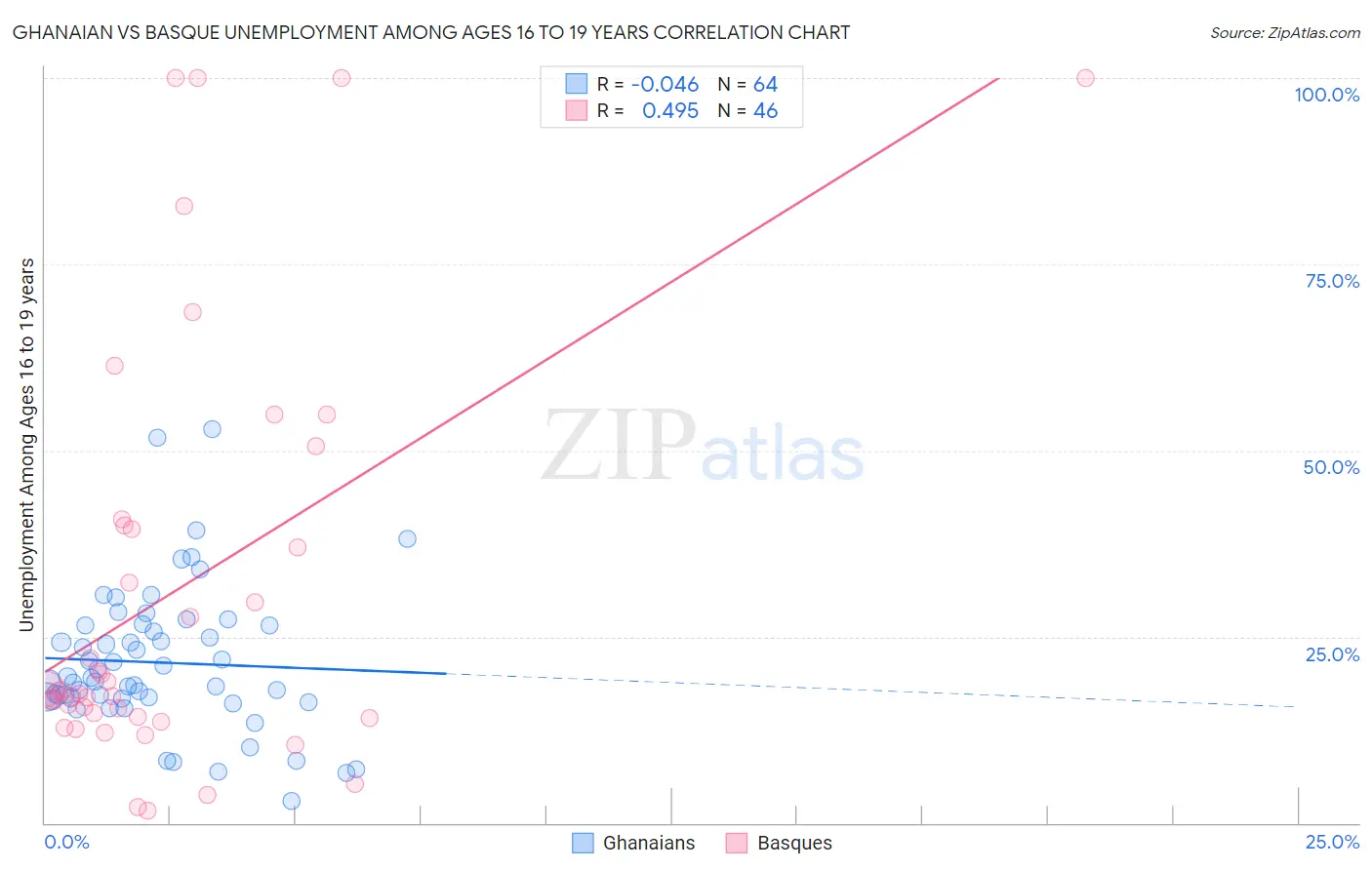 Ghanaian vs Basque Unemployment Among Ages 16 to 19 years