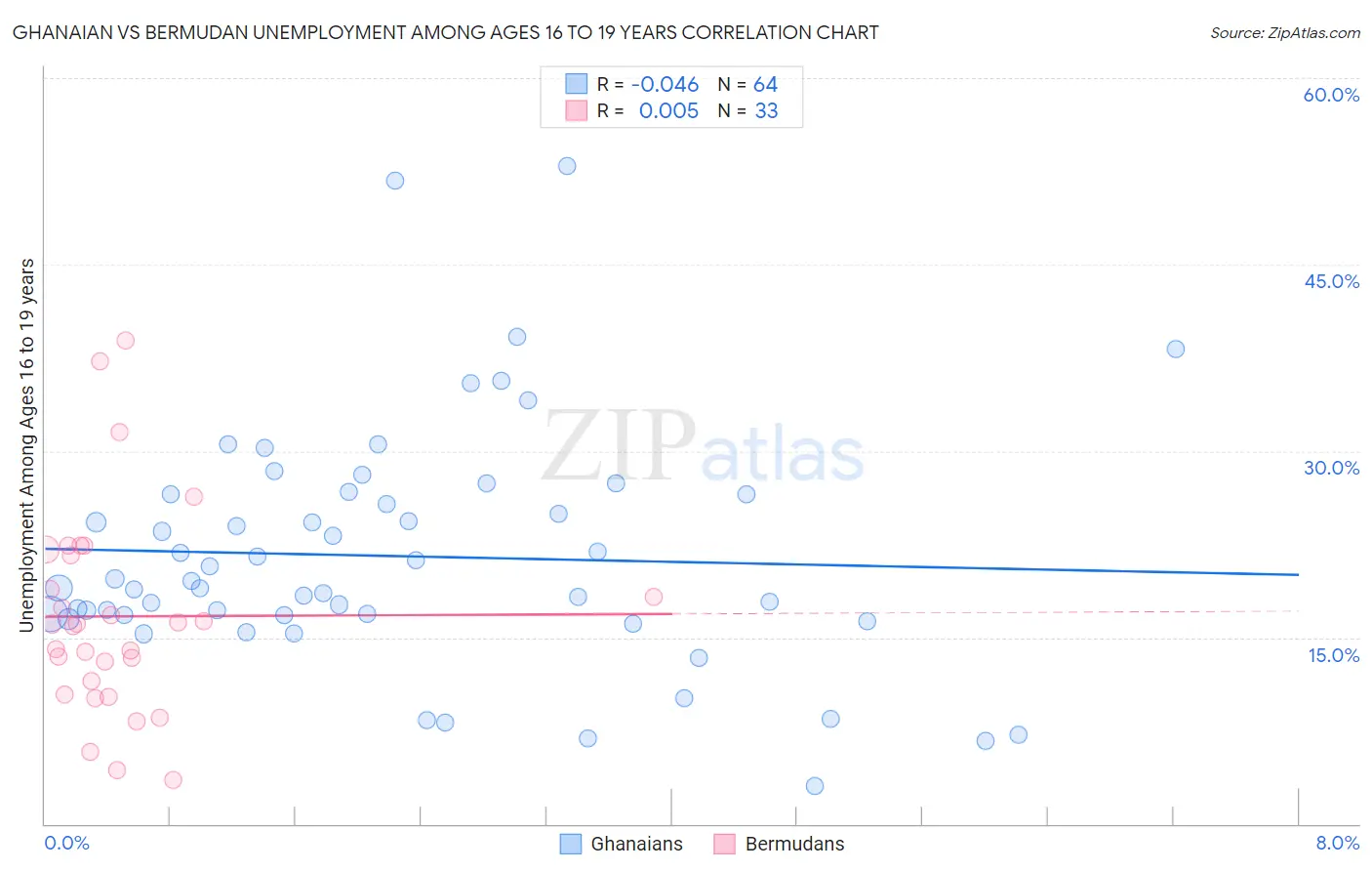 Ghanaian vs Bermudan Unemployment Among Ages 16 to 19 years