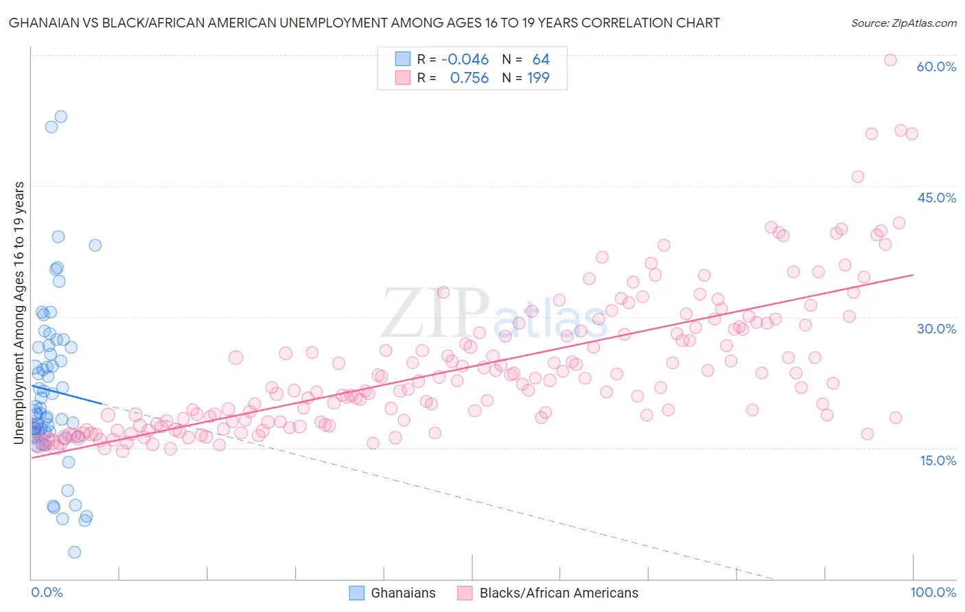 Ghanaian vs Black/African American Unemployment Among Ages 16 to 19 years