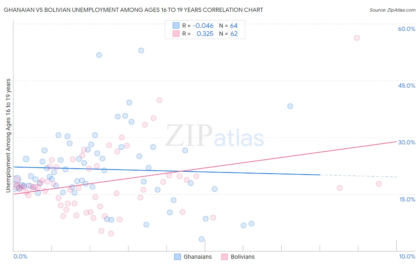 Ghanaian vs Bolivian Unemployment Among Ages 16 to 19 years