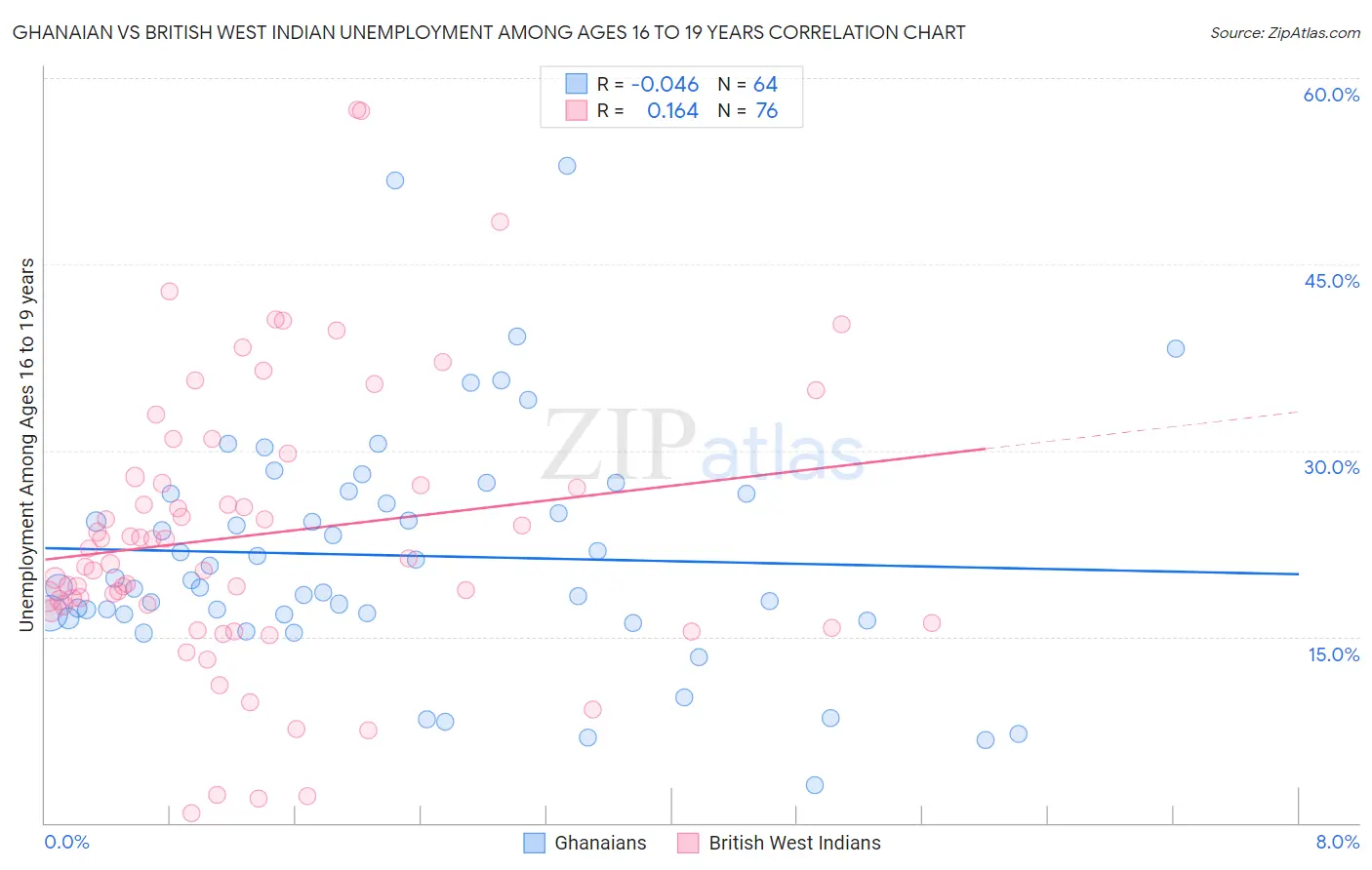 Ghanaian vs British West Indian Unemployment Among Ages 16 to 19 years