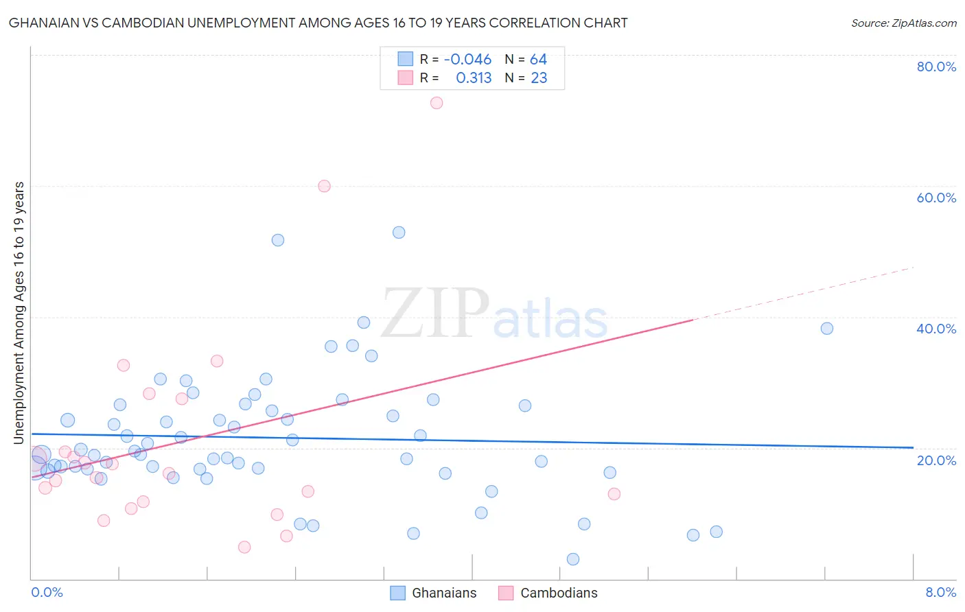 Ghanaian vs Cambodian Unemployment Among Ages 16 to 19 years