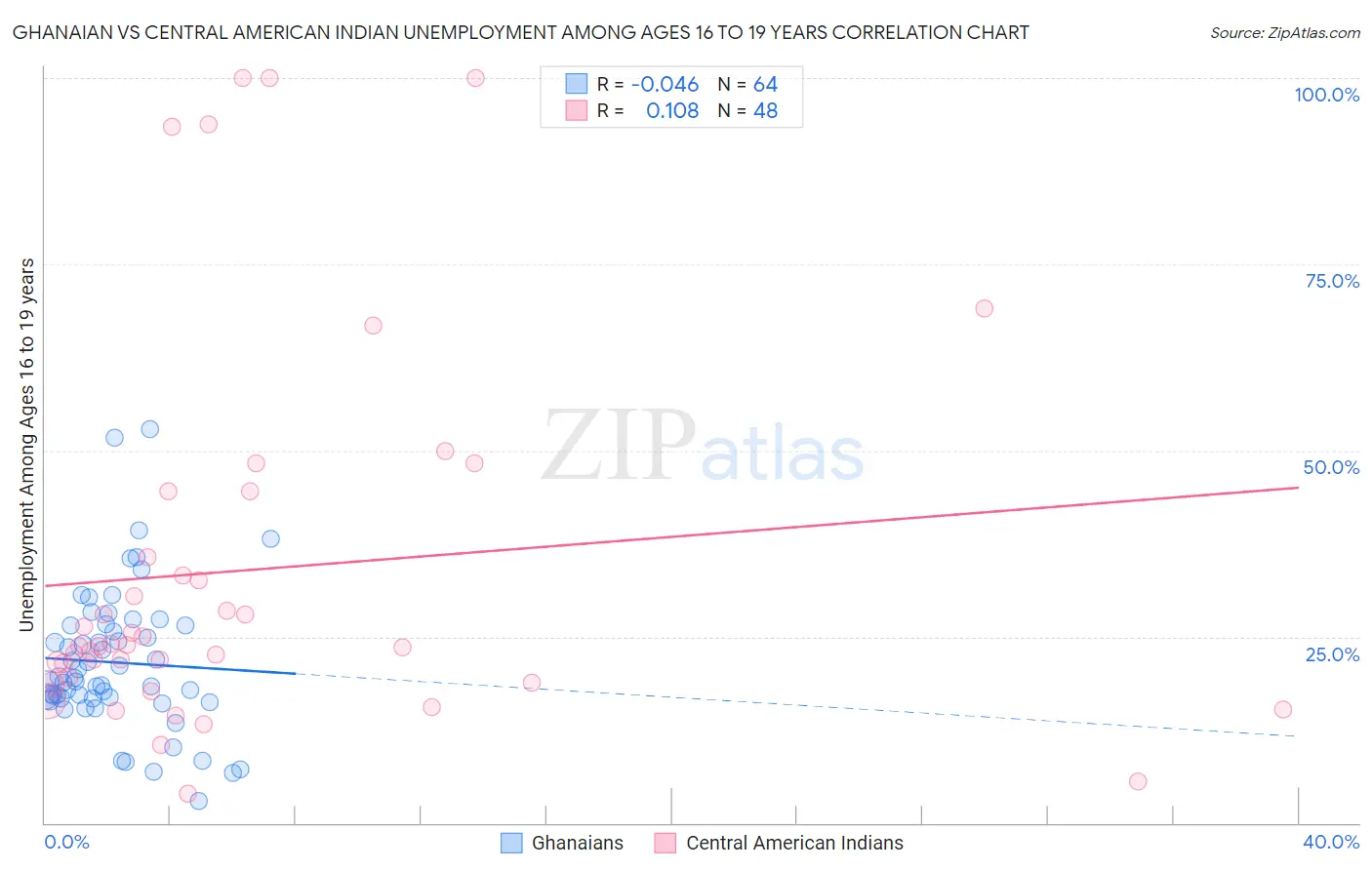 Ghanaian vs Central American Indian Unemployment Among Ages 16 to 19 years