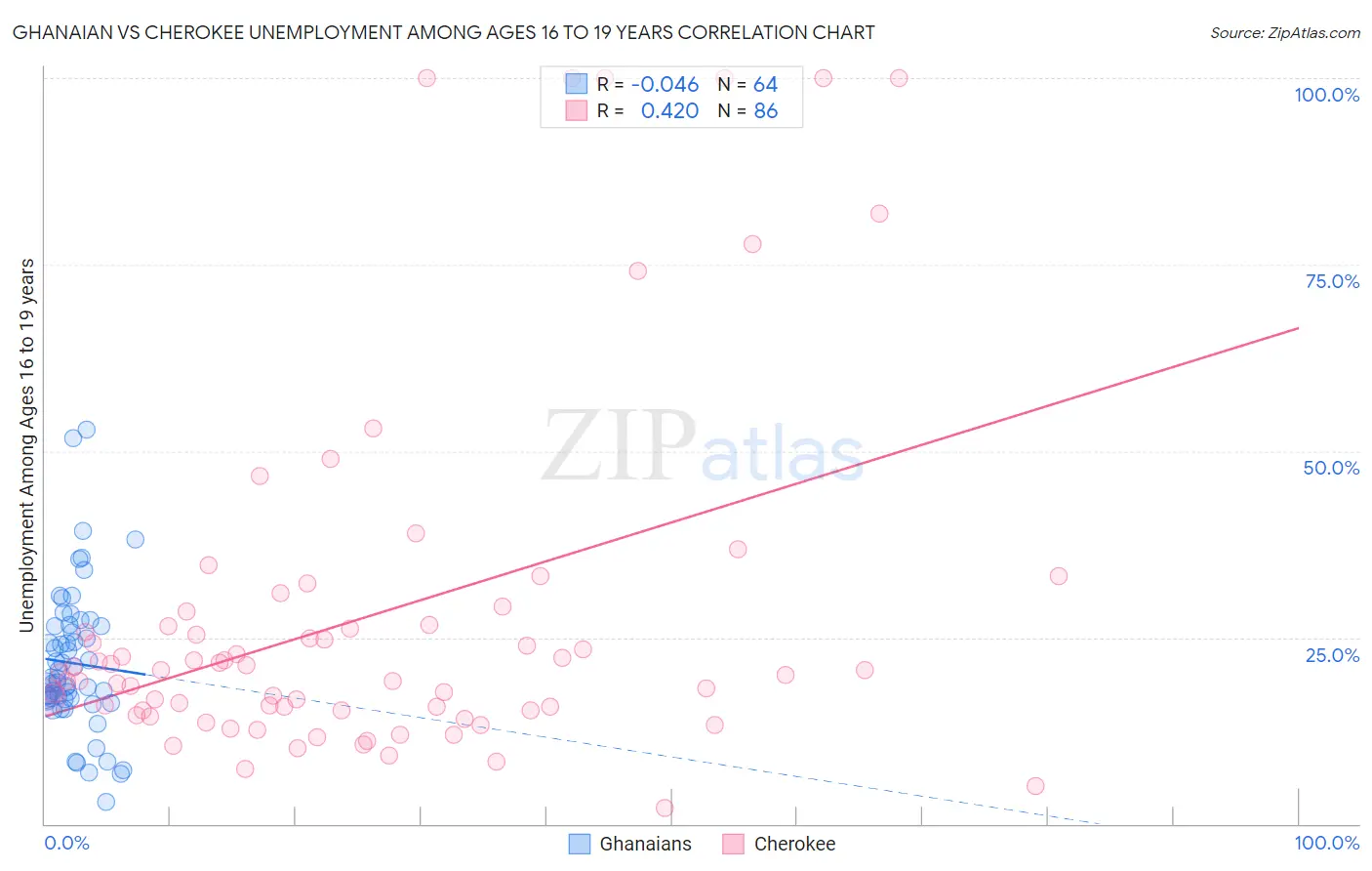 Ghanaian vs Cherokee Unemployment Among Ages 16 to 19 years
