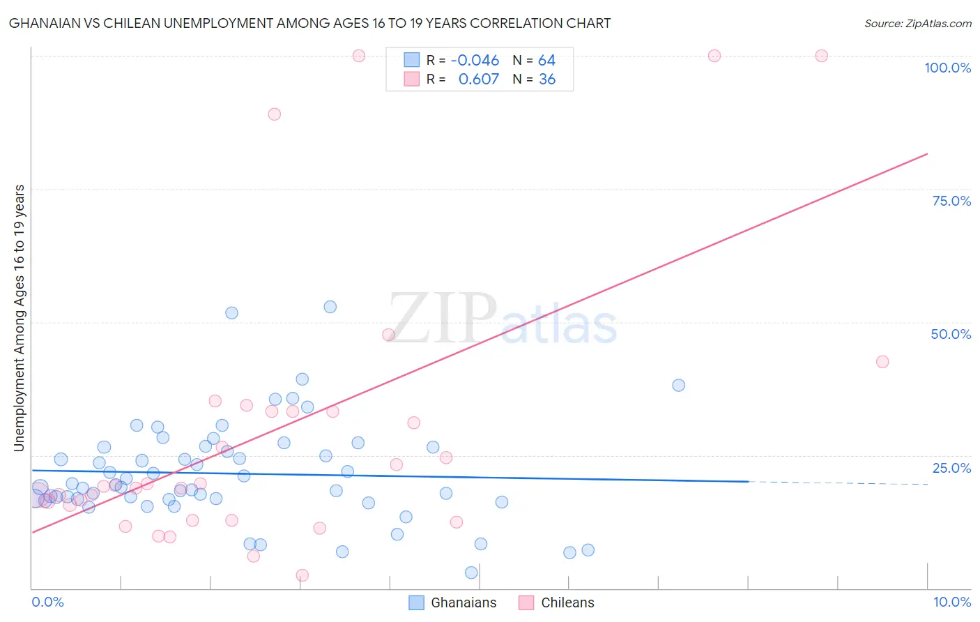 Ghanaian vs Chilean Unemployment Among Ages 16 to 19 years