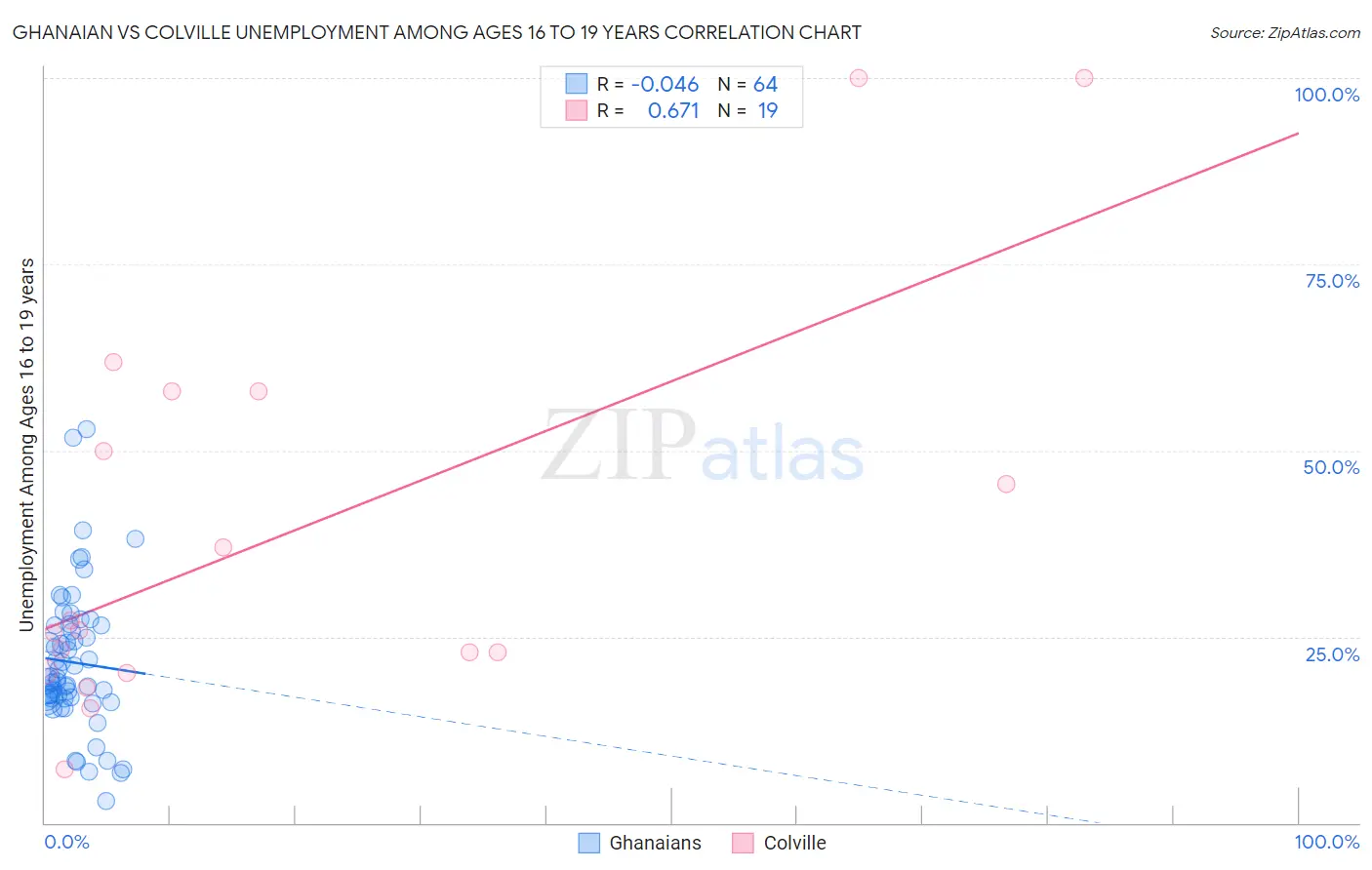 Ghanaian vs Colville Unemployment Among Ages 16 to 19 years