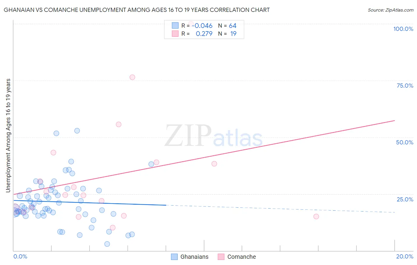 Ghanaian vs Comanche Unemployment Among Ages 16 to 19 years