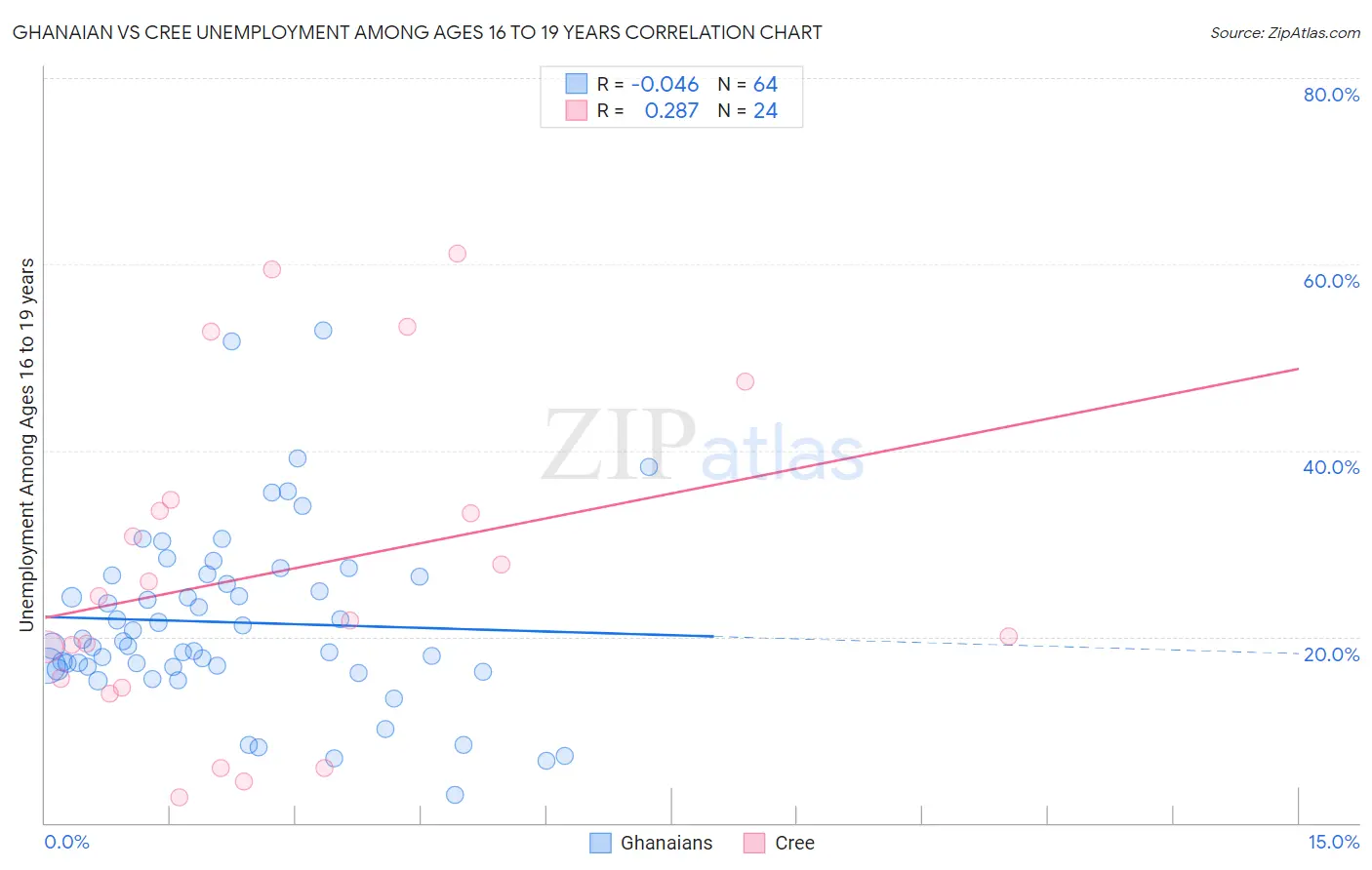 Ghanaian vs Cree Unemployment Among Ages 16 to 19 years