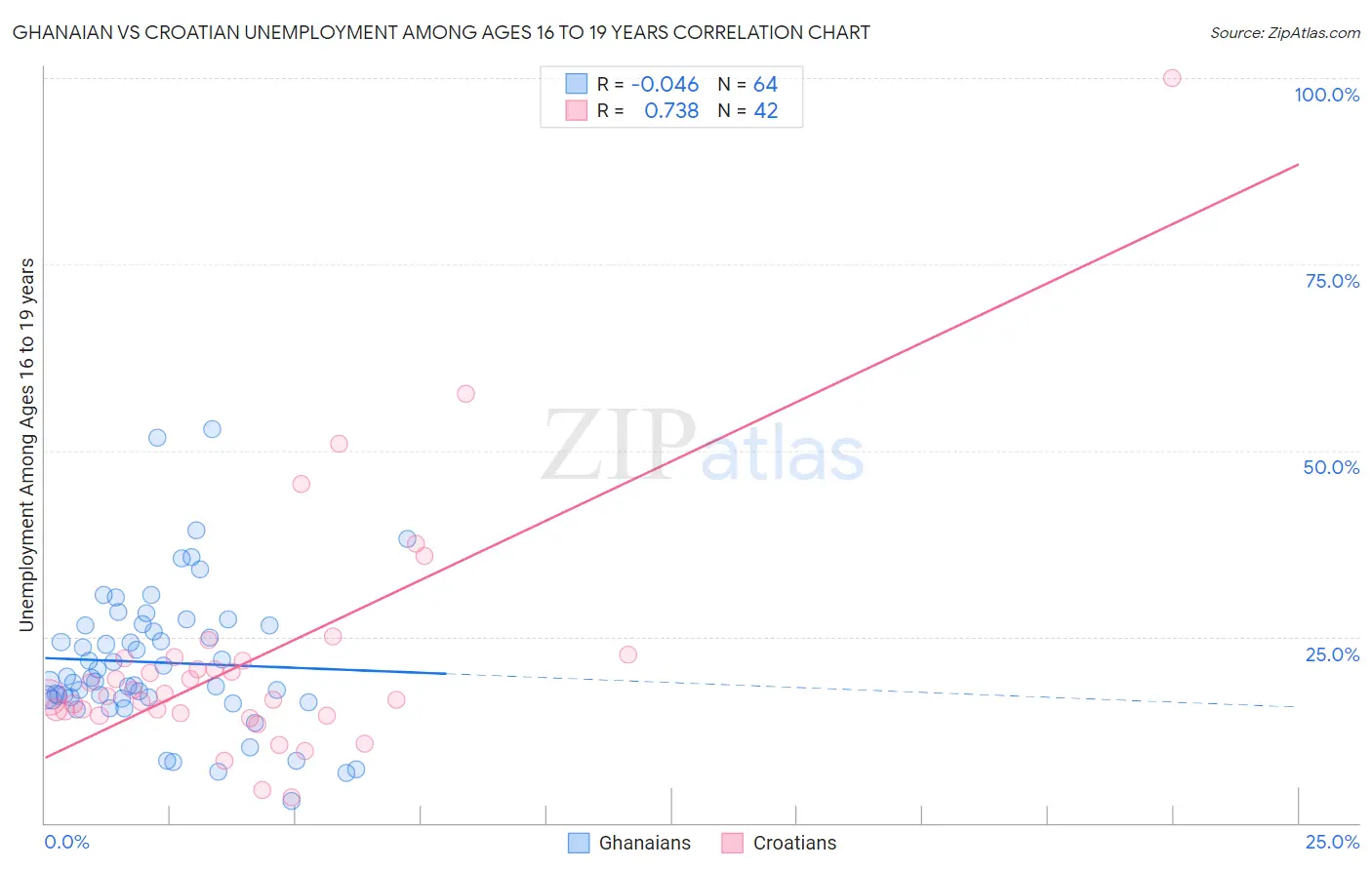 Ghanaian vs Croatian Unemployment Among Ages 16 to 19 years