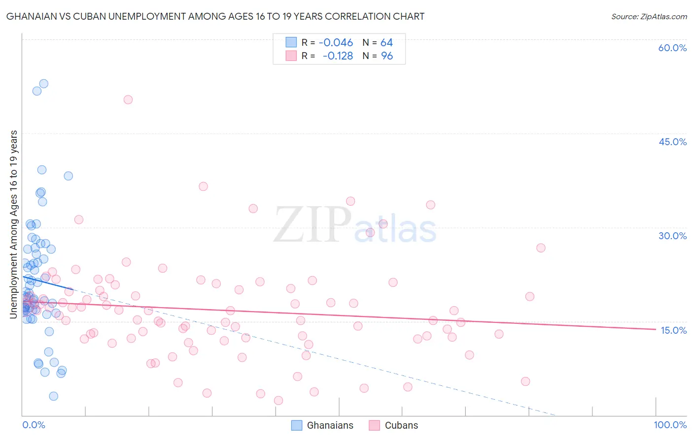 Ghanaian vs Cuban Unemployment Among Ages 16 to 19 years