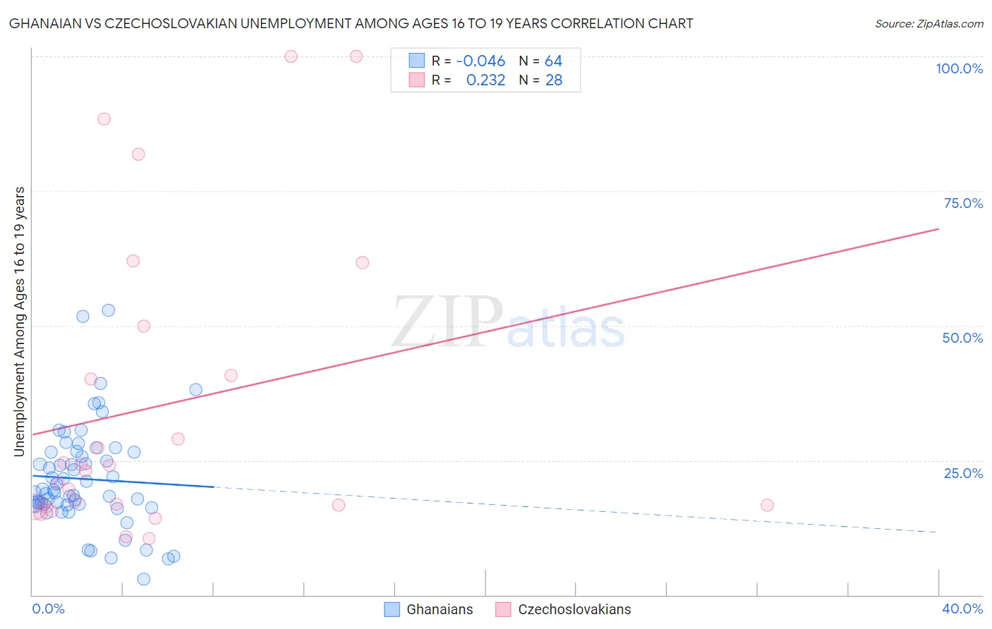 Ghanaian vs Czechoslovakian Unemployment Among Ages 16 to 19 years