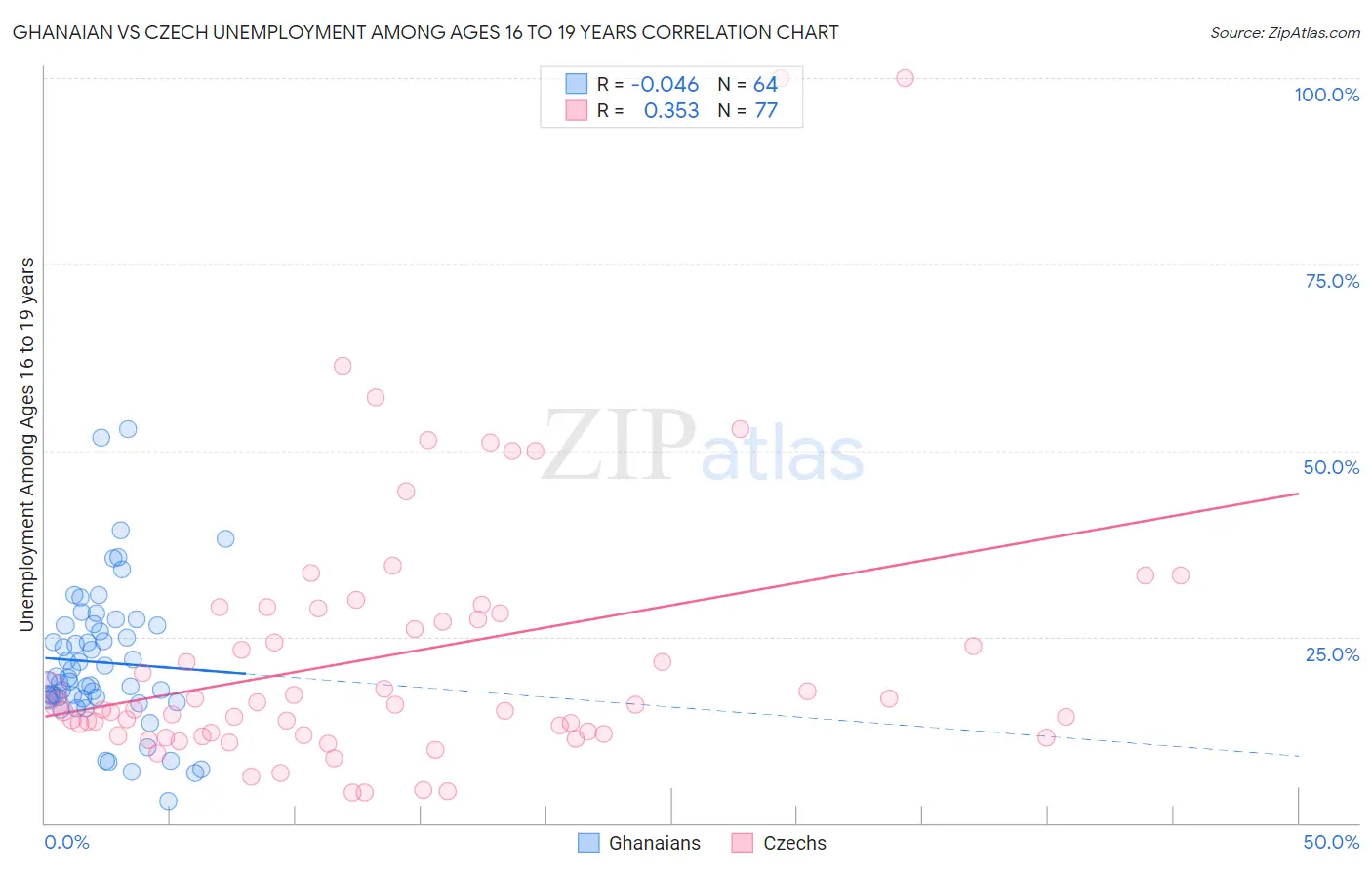 Ghanaian vs Czech Unemployment Among Ages 16 to 19 years