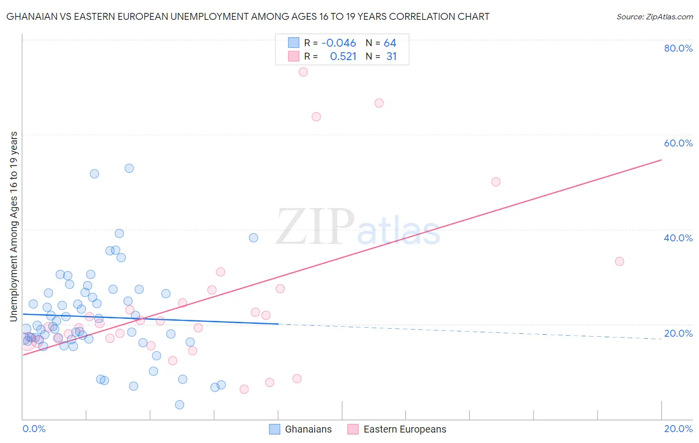 Ghanaian vs Eastern European Unemployment Among Ages 16 to 19 years