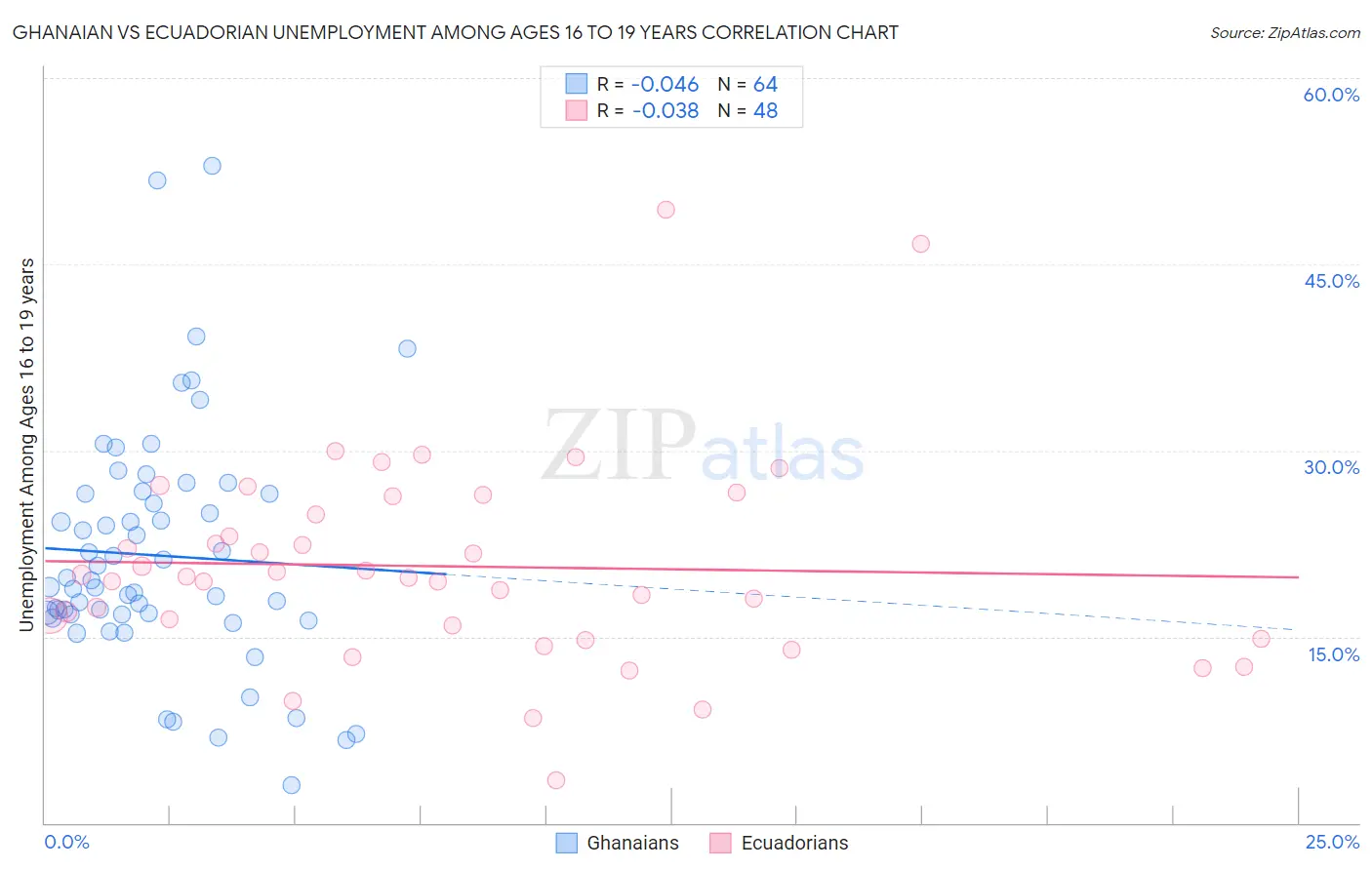 Ghanaian vs Ecuadorian Unemployment Among Ages 16 to 19 years