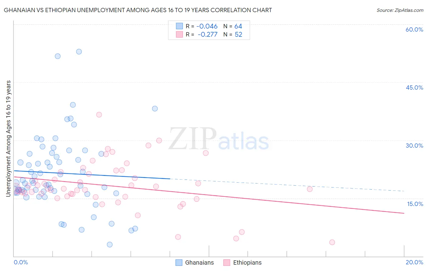 Ghanaian vs Ethiopian Unemployment Among Ages 16 to 19 years