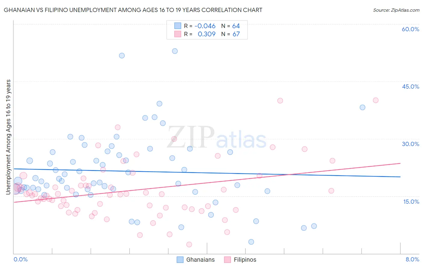 Ghanaian vs Filipino Unemployment Among Ages 16 to 19 years