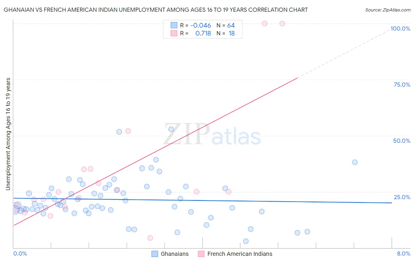 Ghanaian vs French American Indian Unemployment Among Ages 16 to 19 years