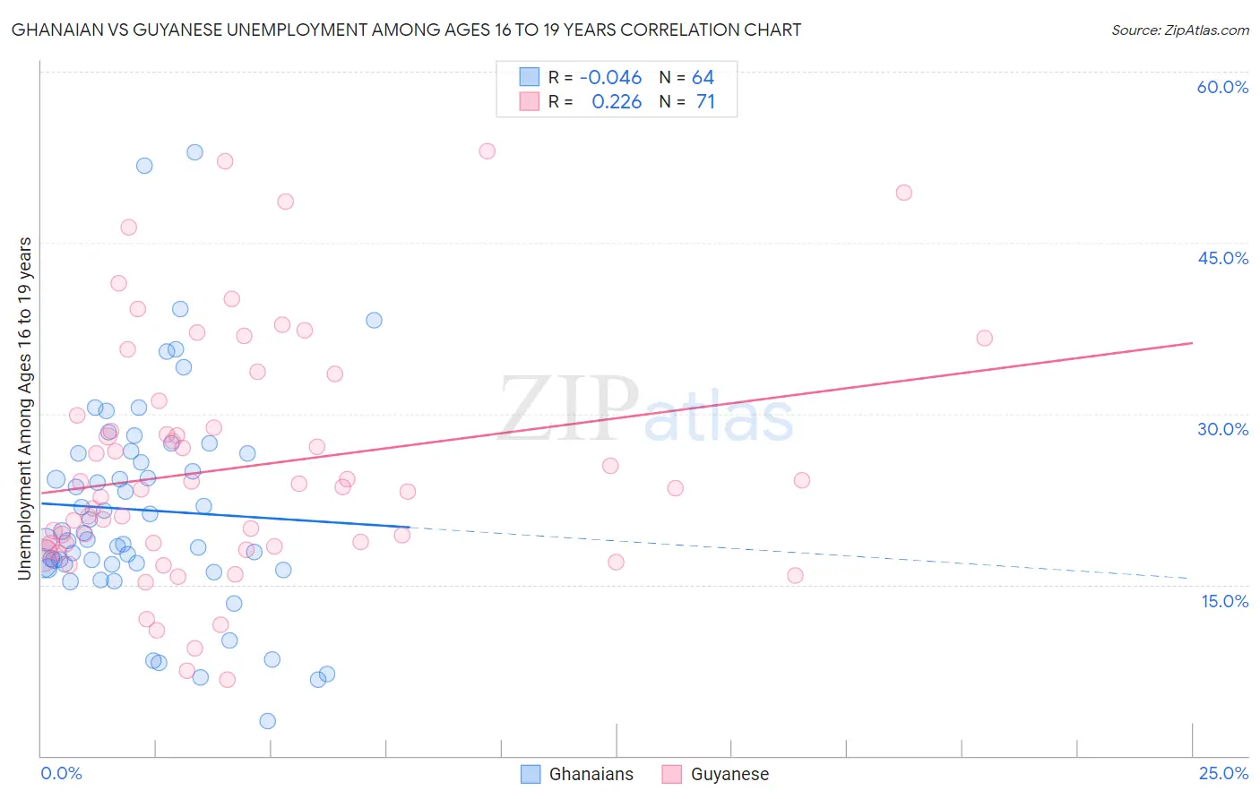 Ghanaian vs Guyanese Unemployment Among Ages 16 to 19 years