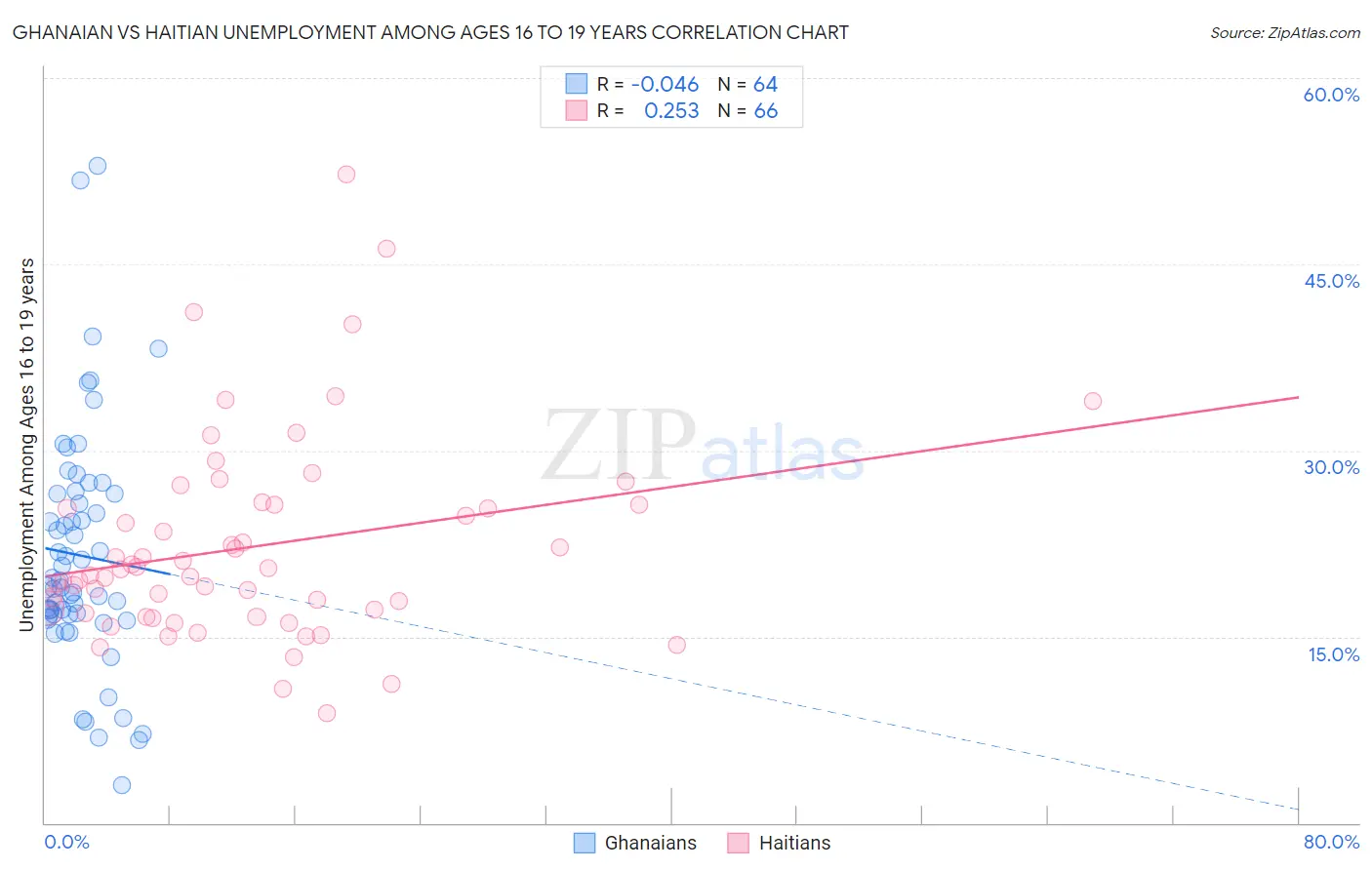 Ghanaian vs Haitian Unemployment Among Ages 16 to 19 years