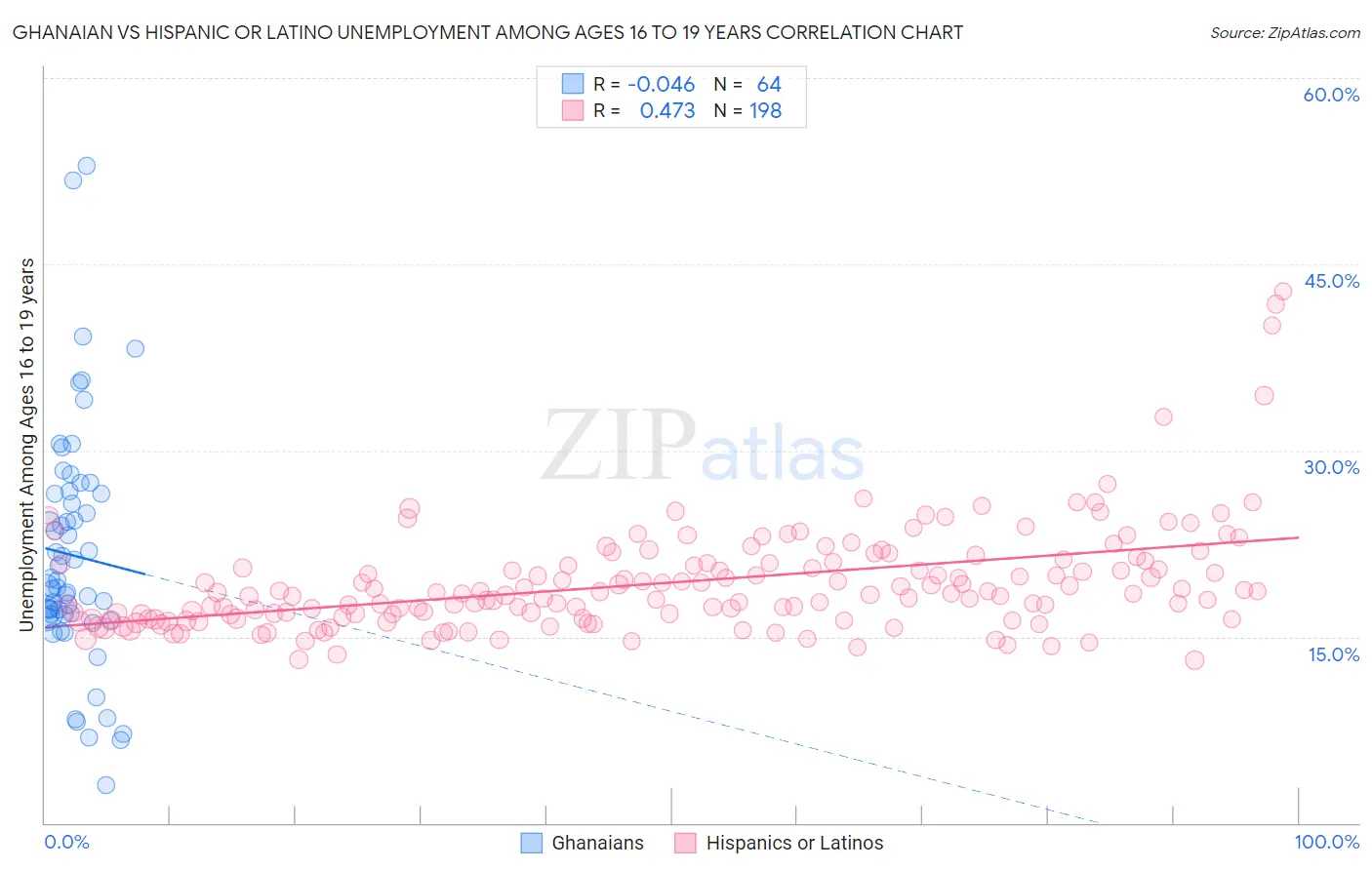 Ghanaian vs Hispanic or Latino Unemployment Among Ages 16 to 19 years