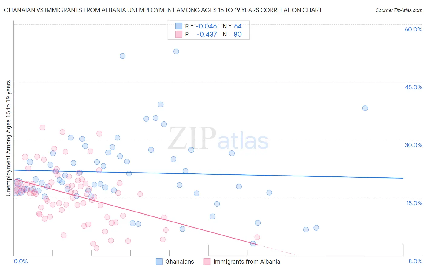 Ghanaian vs Immigrants from Albania Unemployment Among Ages 16 to 19 years