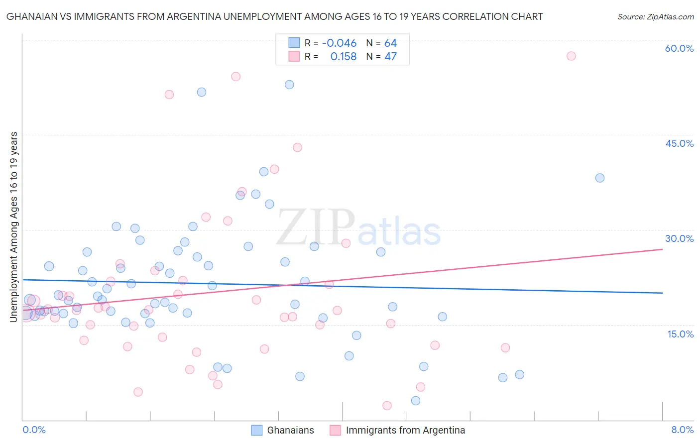 Ghanaian vs Immigrants from Argentina Unemployment Among Ages 16 to 19 years