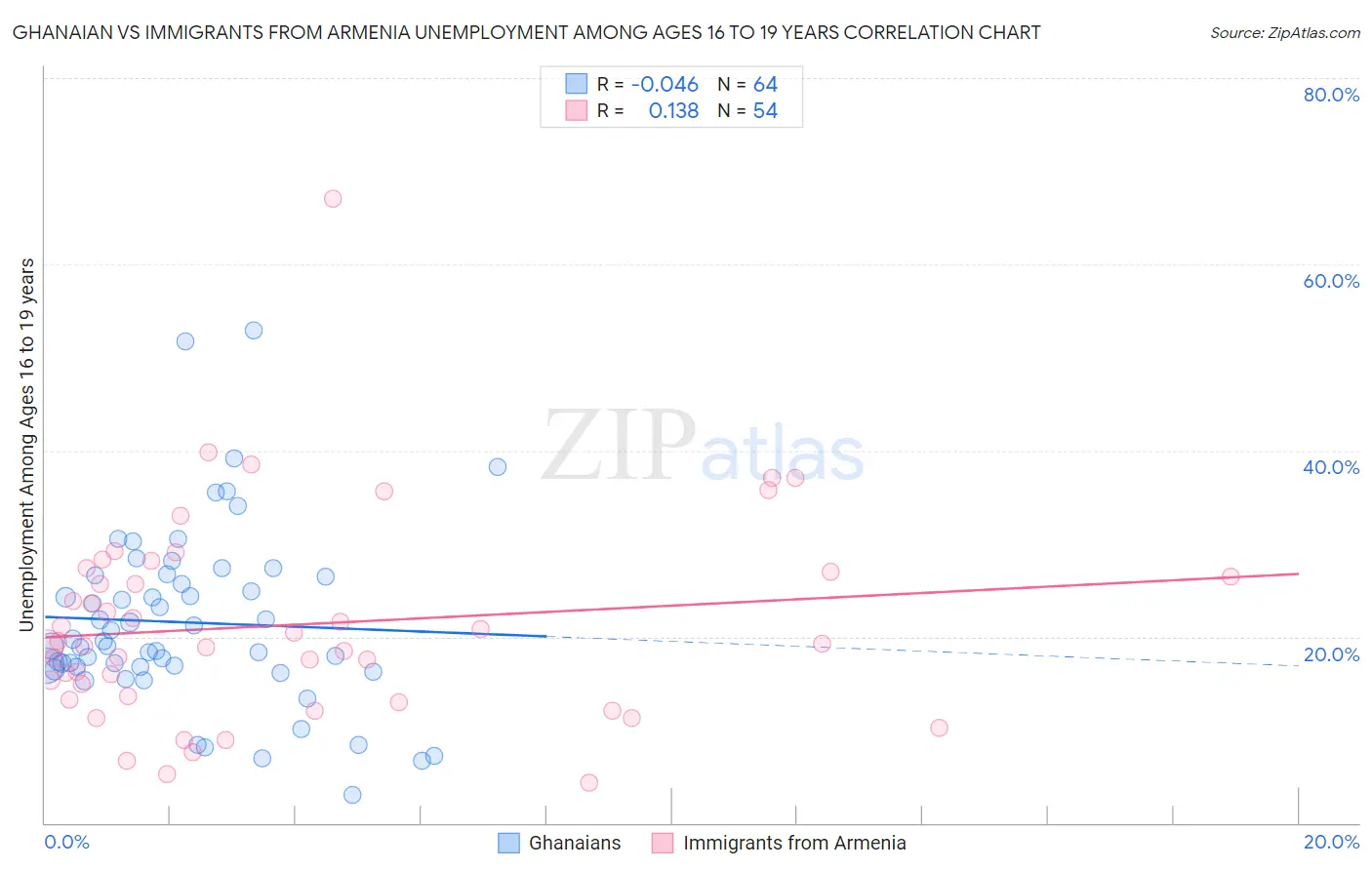 Ghanaian vs Immigrants from Armenia Unemployment Among Ages 16 to 19 years