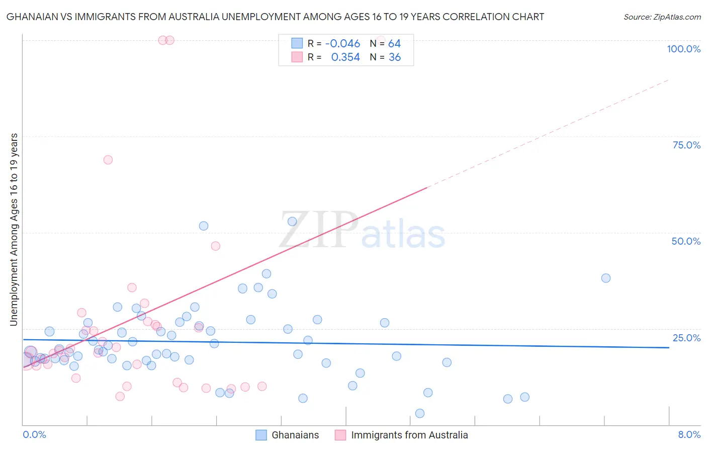 Ghanaian vs Immigrants from Australia Unemployment Among Ages 16 to 19 years