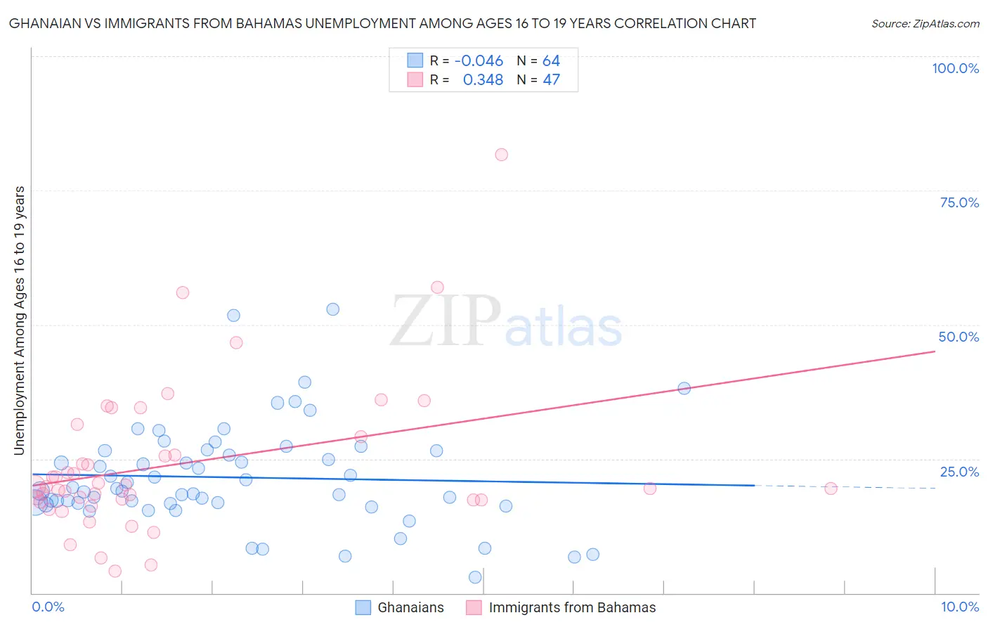 Ghanaian vs Immigrants from Bahamas Unemployment Among Ages 16 to 19 years