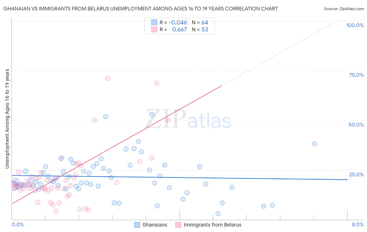 Ghanaian vs Immigrants from Belarus Unemployment Among Ages 16 to 19 years
