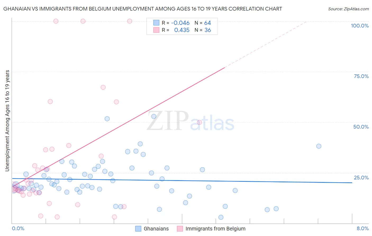 Ghanaian vs Immigrants from Belgium Unemployment Among Ages 16 to 19 years