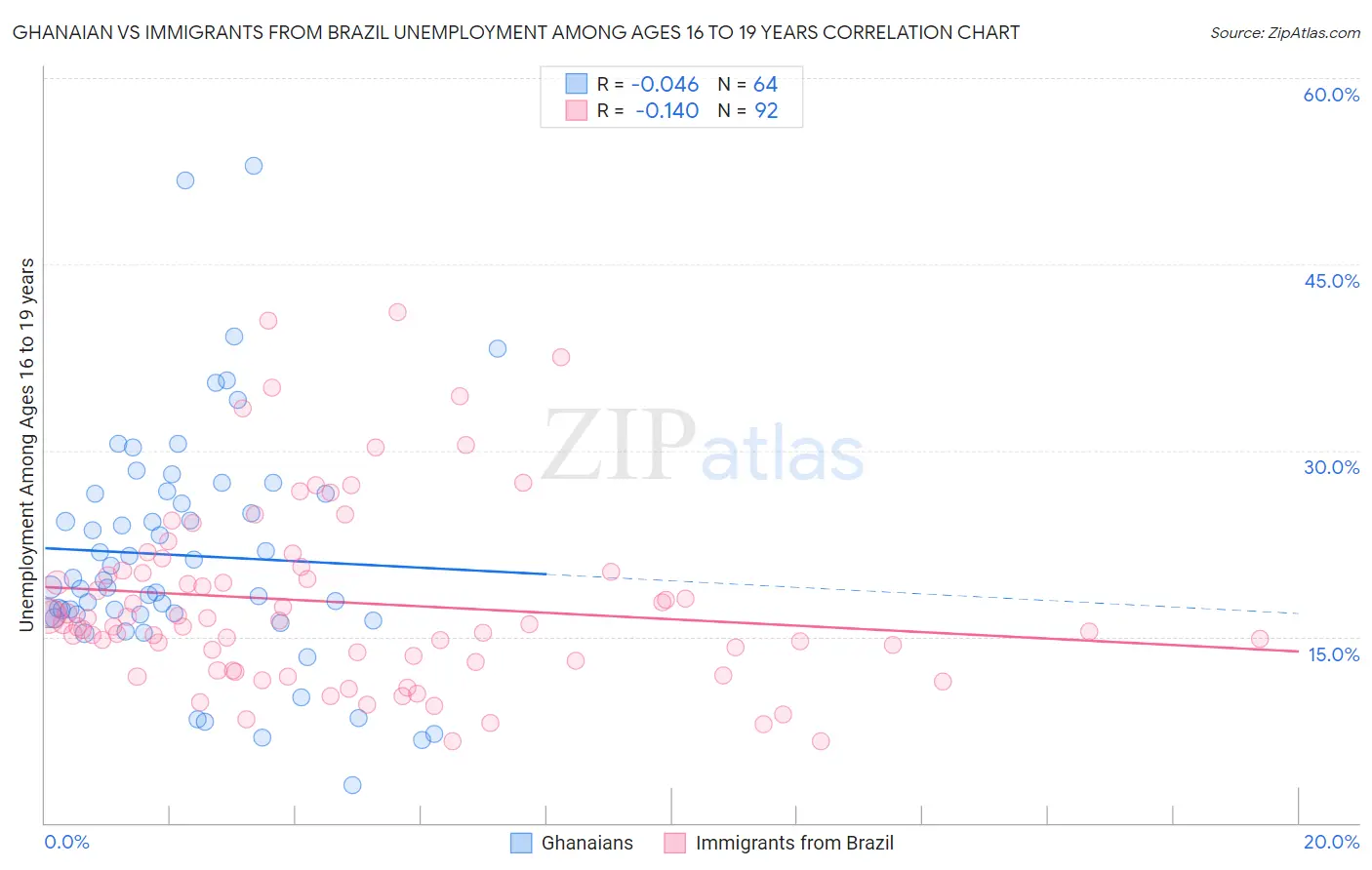 Ghanaian vs Immigrants from Brazil Unemployment Among Ages 16 to 19 years
