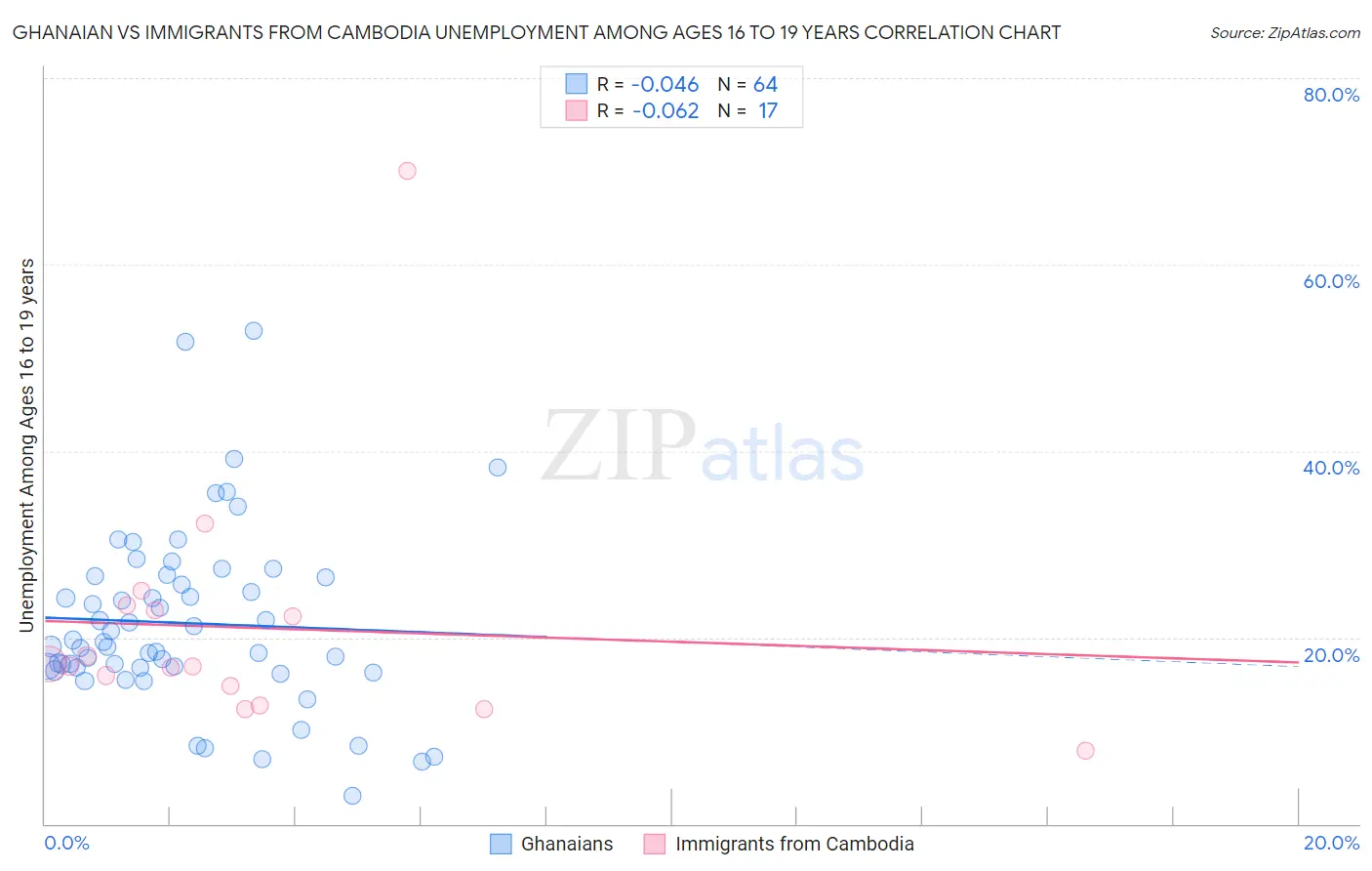 Ghanaian vs Immigrants from Cambodia Unemployment Among Ages 16 to 19 years